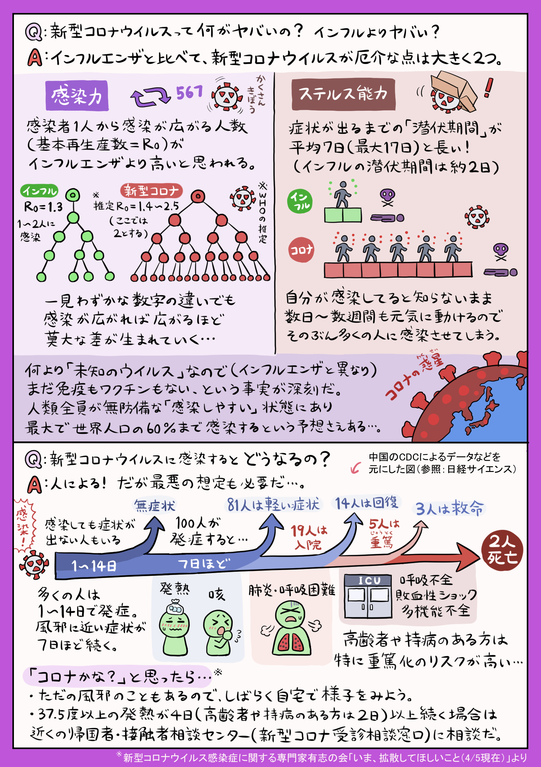 ぬまがさワタリ ゆかいないきもの超図鑑 ３ ８発売 歴史に刻まれるであろう世界的大流行を起こしている新型コロナウイルス Sars Cov 2 その基本的な特徴 感染のメカニズム 対策など 有益そうなサイエンス情報を図解にまとめてみました なるべく