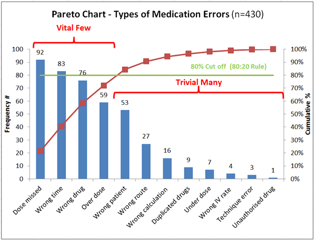 TransformBetsi's tweet photo. @BCUQI #Pareto chart will help your team to concentrate its efforts on the factors that have the greatest impact. Take a look at useful information and template on this #80/20 #quality #improvement #Understandingtheproblem https://t.co/rdt2uf7liI https://t.co/mK1zeAEJrc