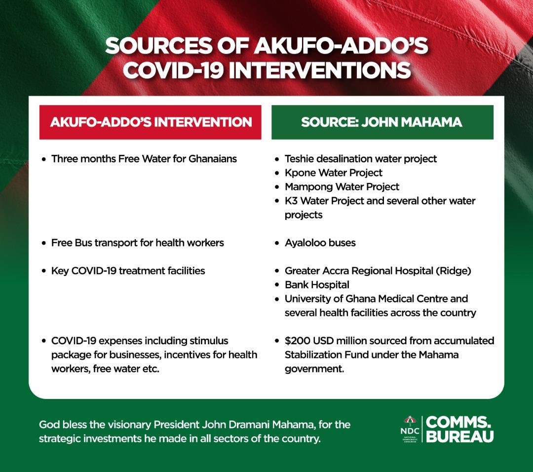 SamYoun42's tweet photo. @NAkufoAddo interventions are based on @JDMahama vision and investments. Ghanaian can see the visionary leader now.
#GodblessJM
#GO4JDM https://t.co/WJ633hpPCR