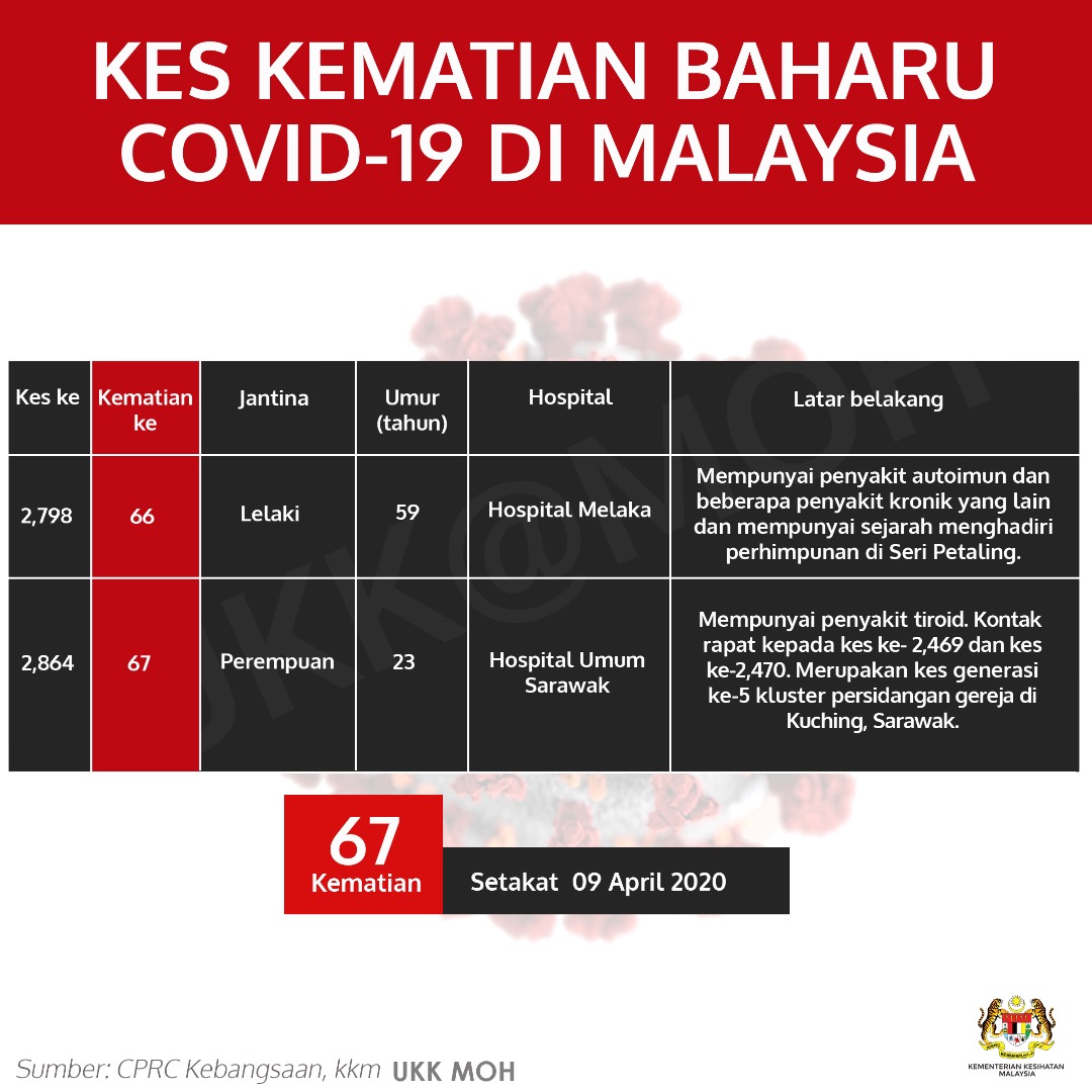 #COVID19 Dua kes kematian terbaharu menjadikan 67 kematian atau 1.58%. 

KKM mengucapkan takziah kepada keluarga pesakit.