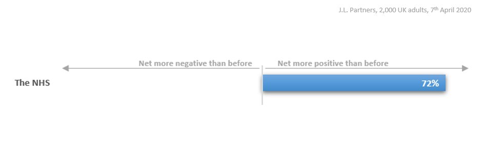 Now look at the NHS, the biggest 'winner' in terms of public positivity. An enormous 74% feel more positive, 22% about the same, and 2% (within the margin of error of zero) feel less positive. (2/6)