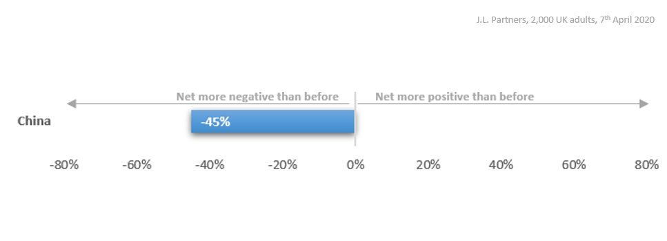 New J.L. Partners poll for  @timesredbox shows the virus is already changing public views, and these are not necessarily going to just disappear afterwards.First on China, 48% of Brits say they feel more negative, 43% the same, and 3% more positive - a net change of -45. (1/6)