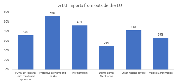 Even industrialised regions like the EU depend on other nations for key medical supplies. For example, more than half of PPE (56%) is imported from outside the EU. Data for 2018. Source COMEXT.