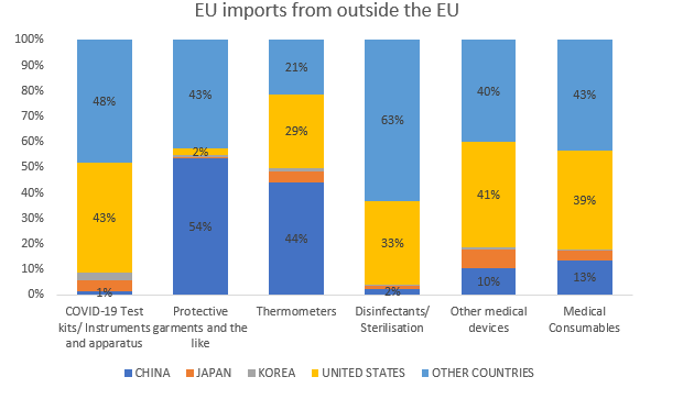 China is one of the main suppliers of PPE and thermometers to the EU. However, the US is the main suppliers of medical instruments and devices and other medical consumables. Disinfectants are sourced from a variety of suppliers.