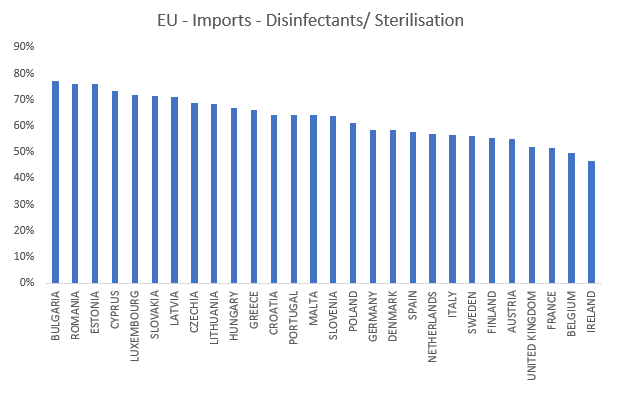 The EU member states that buy the largest amounts of medical supplies other EU member states are Germany, France, Italy, UK, Belgium, Netherlands and Spain. The EU single market is particularly important for disinfectants and sterilisation products