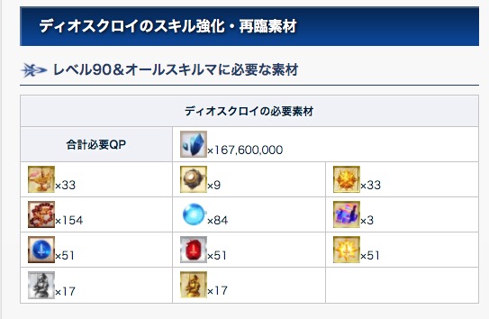 Fgo攻略班 Appmedia ディオスクロイの再臨素材 スキル強化素材はこんな感じ いきなり新素材を80個要求してきて草 T Co 9umbtel1na Fgo