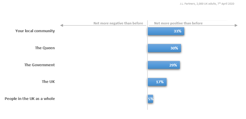 People feel more positive about their local community (+33 net), the Queen (+30 net), and the Government (+29). The public is split on the public - 29% say they feel more positive about people in the UK as a whole, 24% more negative. (4/6)