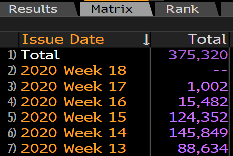 It's also why you're seeing a ton of issuance come through, especially on the long end. US$375 billion of investment-grade corporate debt has come through since March 20th (the local bottom of the selloff).Fins, comms and tech alone account for 50% of issuance.