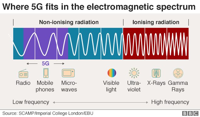 ourbin's tweet image. I challenge anyone who say the deployment of 5G is the cause of COVID-19

So I’ll just leave this here: