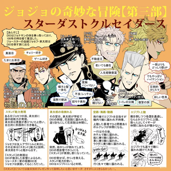 【ジョジョプレゼン】
第三部スターダストクルセイダース本気プレゼンです。
私的にシリーズの中で初心者にまずお勧めするのが三部です。
何といっても楽しいので!世界旅行記みたいな感じで、スキューバしたりケバブ買ったりします。
スタンドも入れたかったですが、スペースが無く…また別の機会に! 