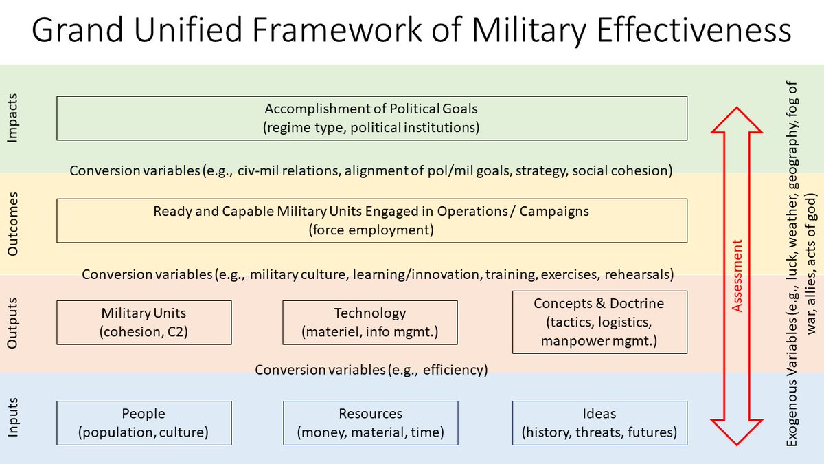 Wk 13/Military Assessment: Most literature on military effectiveness is a priori or focused on post hoc outcomes--but how do you assess military effectiveness (from tactical to strategic levels) in real time? We discussed a few examples/theories of how to do it. 54/n