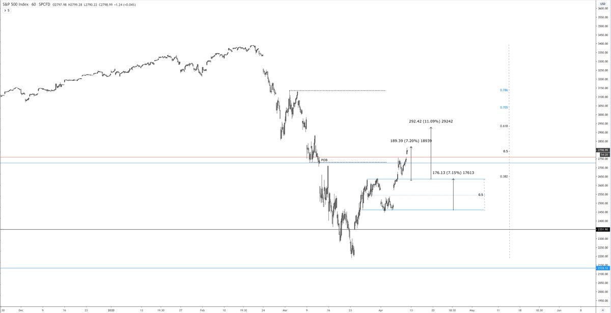 First target tagged.Incoming hourly TD9 sell.50% fib run.I wouldn't be surprised if the high is in for today.