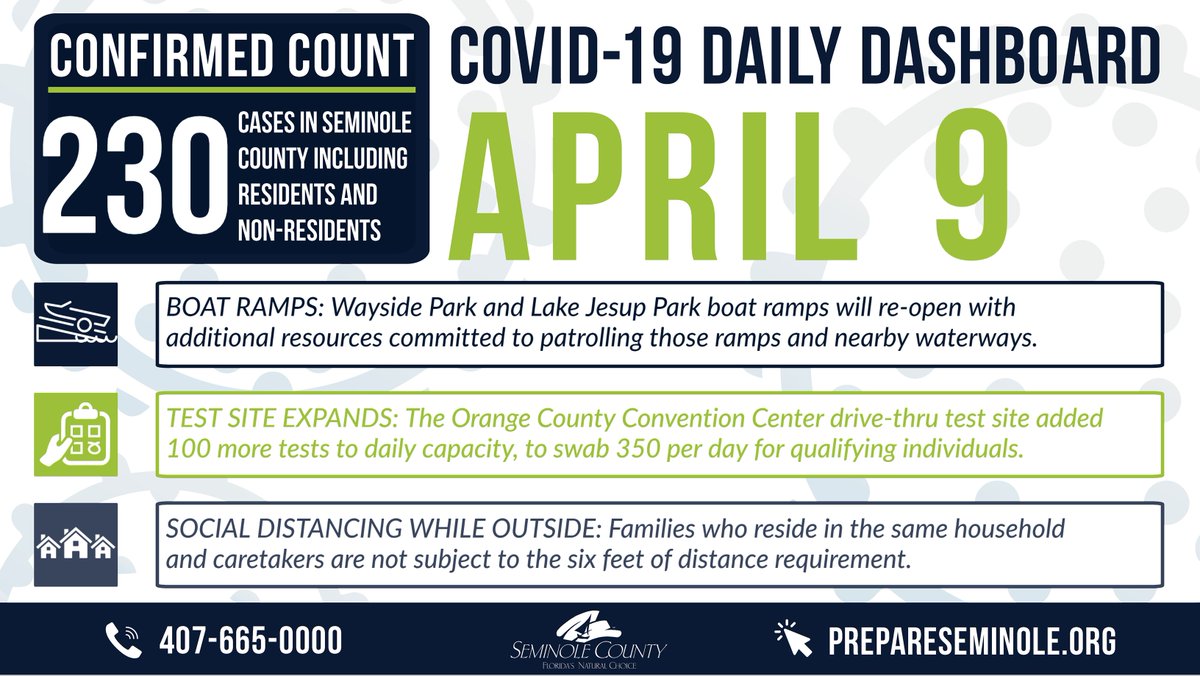 seminolecounty's tweet image. April 9: Currently 230 cases have been confirmed in Seminole County. There has been one death. For more information please visit PrepareSeminole.org.