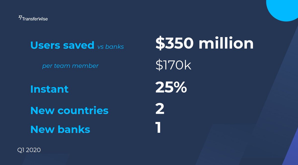 1/  @TransferWise Q1 Mission update:How our team’s been making money work better internationallyfaster,cheaper, more convenientAll the way from our 1̶6̶ 2000+ “offices” around the world. PS! We’re very much hiring!