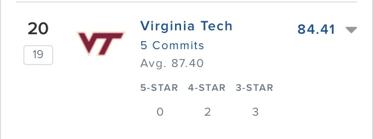 First, Tech’s class currently sits at No. 20 in the 247Composite.  #Hokies already have two four-star commits (Dematrius Davis and Latrell Neville), which is more than Tech had in the 2020 class.