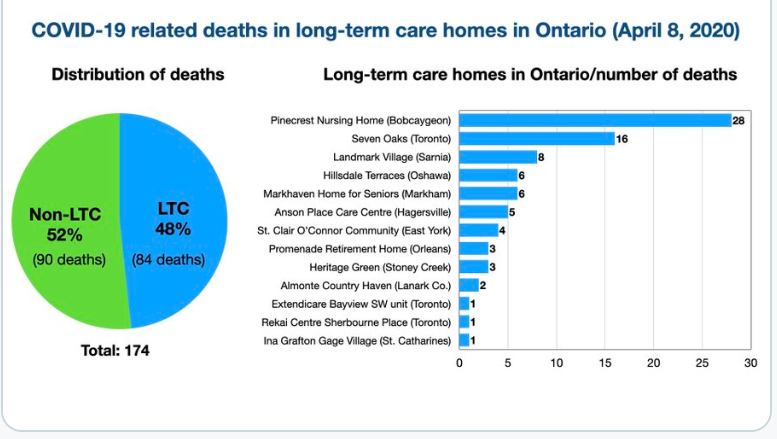 Almost half of  #COVID19 deaths in Ontario are in long-term care - 84 (and there are 200+ deaths in  #LTC nationally)via  @IacovosMichael