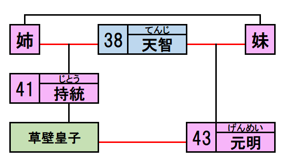 いのっち ついったー 持統天皇と元明天皇は 父 天智 が一緒だから 姉妹 母が姉妹同士だから 従姉妹 いとこ 息子 草壁皇子 の嫁だから 嫁 姑 という三重の関係があったわけです 何を言っているのか わからねーと思うが 私もわから
