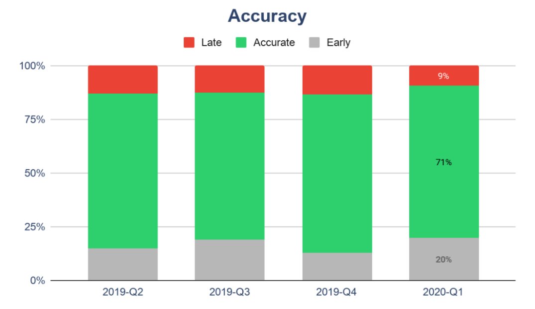 5/ But it isn’t all good, speedwise.A bug that failed to account for daylight savings caused the accuracy for our estimations to decline. Only this time, transfers were being delivered earlier than what we expected.  #humblebrag