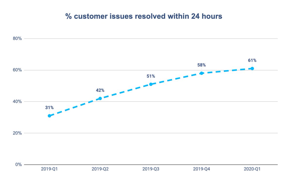 11/ We’re faster at solving our customer issues – 61% now within 24hours. How?-  customers can now get verified online versus a process that required waiting for snail mail;- chat support trial in  - something we’ll roll out more broadly in Q2.