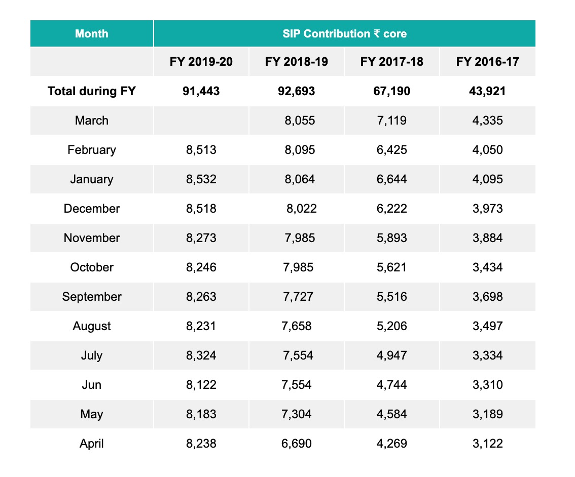 erashok's tweet photo. Amazing to see Indian MF Investors, come of age. I am hearing March 2020 .. Industry SIP book closed at 8,614Cr, best ever in a month and taking FY 20 tally to 1,00,057Cr. @amfiindia #SIPWorks #mutualfundssahihai https://t.co/LCEmFbUZws