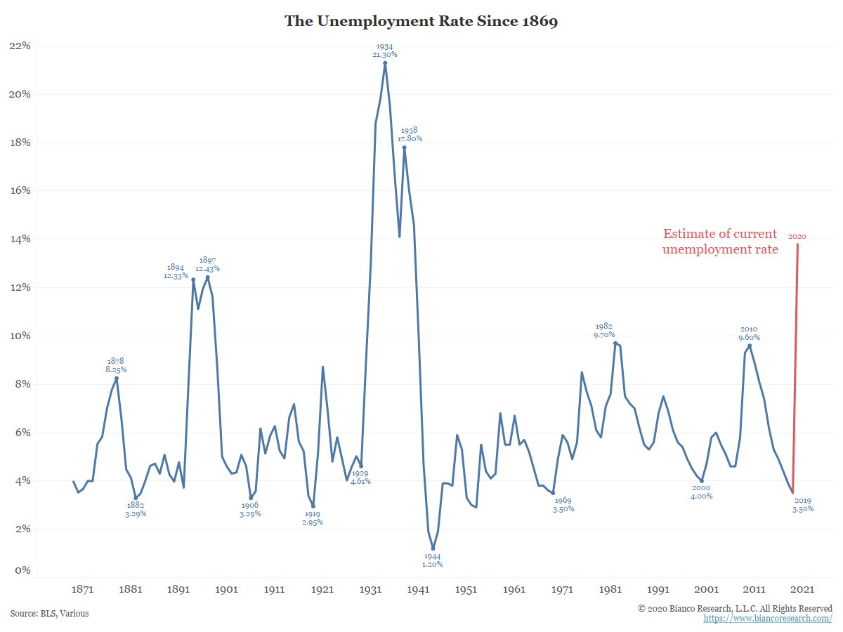 10.27% lost their jobs, plus the 3.5% unemployment rate in Feb (before the virus). 13.8% unemployment rate right now. Highest since the Great Depression.(4/4)