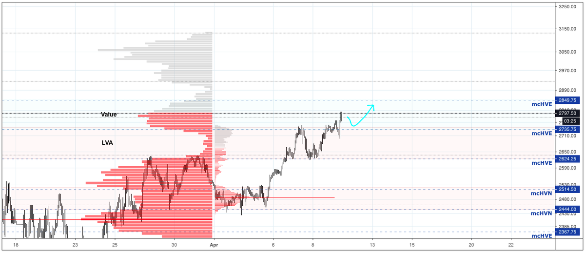 _____Anti____'s tweet photo. Whippy day for #ES_F with all the headlines. Price broke below 2740 to make original trade thesis void, but has broken back above. Will look for a test of 2750, prev. S/R and today's LVN for entry. Would not like to chase. Original trade thesis back in play.

R: 2850
S: 2750
#SPX https://t.co/sCNqpe9cH6