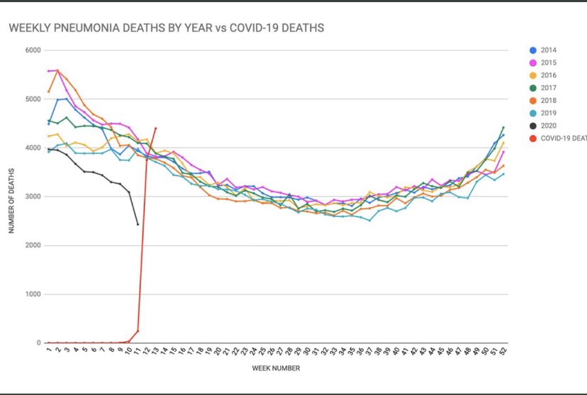 mwalter72's tweet photo. According to this I guess we’ve cured pneumonia. 🤔 Actual data don’t lie. #science https://t.co/zeWcaN4YOr
