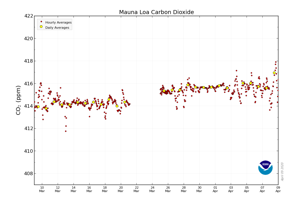 CO2_earth's tweet photo. 🏆📈🏆  416.96 ppm #CO2 in Earth’s atmosphere on April 8, 2020 🏆 HIGHEST EVER daily average at the Mauna Loa Observatory 🏆 Up from 412.31 ppm a year ago 🏆 #NOAA source: https://t.co/MZIEphYygh 🏆 https://t.co/DpFGQoYEwb records: https://t.co/YU3HoKfp4a https://t.co/2V7Jop9rI7