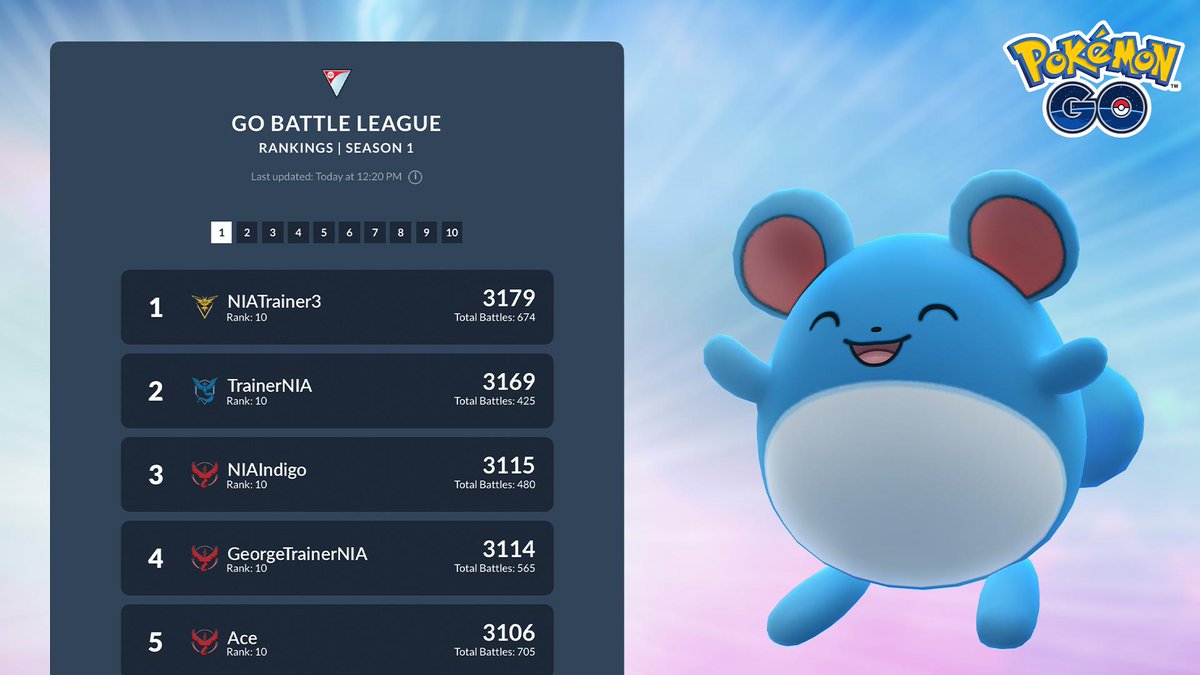 We’re excited to announce that a #GOBattle League leaderboard is coming to Pokémon GO! Trainers will soon have the ability to see who has earned the right to claim that they are one of the best battlers in Pokémon GO. Will you be among the elite few? 🥊 pokemongolive.com/post/gobattlel…