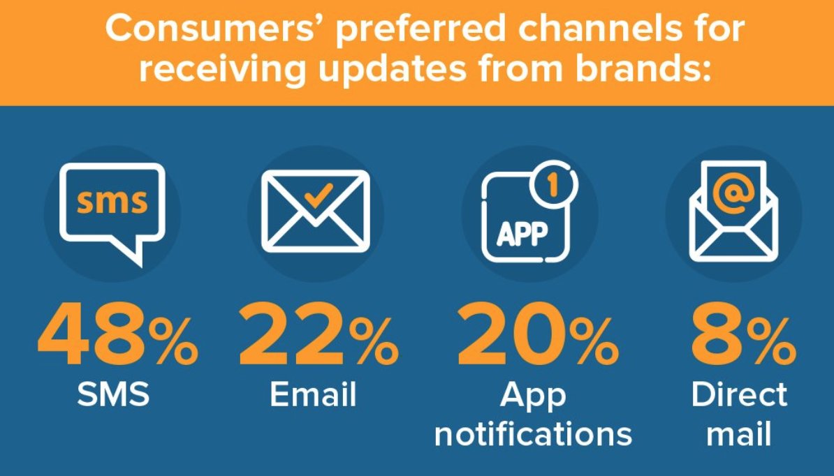 SlyTextHQ's tweet photo. SMS is the preferred channel for consumers because opting in is easy. Furthermore, they don’t have to download a brand’s app to receive notifications. Also, SMS is a more direct push notification that won’t get lost in the inbox like email. #slyText #text #grouptext #marketing https://t.co/KLBVPt54hW