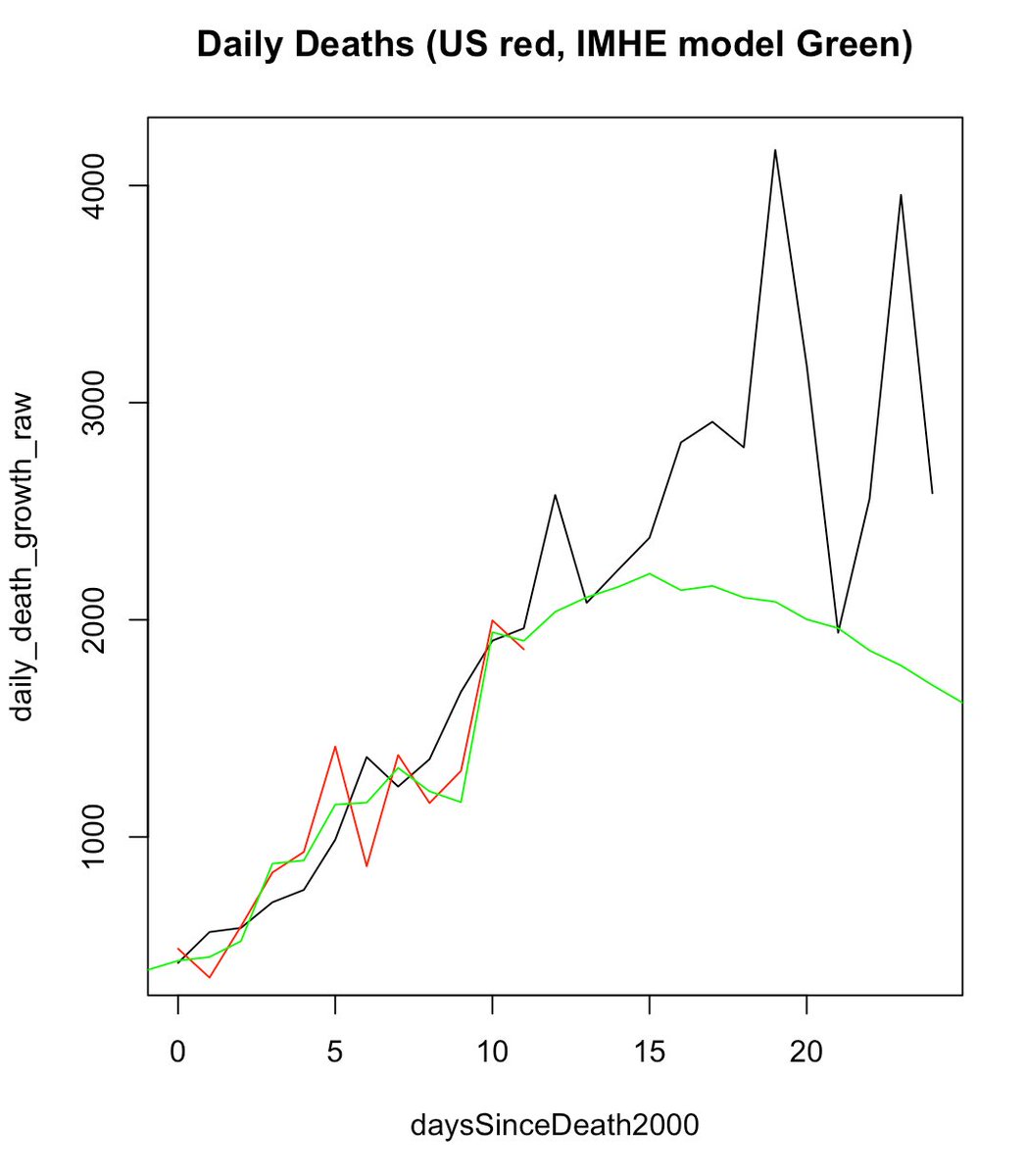 That is exactly what the IMHE model, for instance, assumes. This morning, it shows just over 60k US deaths, and shows the US daily death growth peaking in 3 days, before it did in Western Europe, and starting to decline well before it clearly has in Western Europe