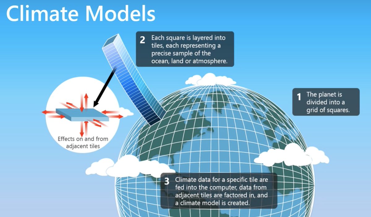 KCapitina's tweet photo. In order to make predictions about the future of the climate, we use climate models. This picture really helped me understand climate models👍🌎 #Lesson12 #ClimateModels https://t.co/YVkC6wD4HR