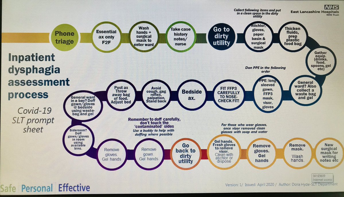 Any other ward based #SLTs finding their brains are scrambled by #dysphagia assessments in the context of #PPE, #doffing, finding atichlor, decontaminating visors etc etc? We’ve made a ourselves a guide which can be scaled down and kept in your pocket <a href="/RCSLT/">RCSLT 💙</a> #covid19slt