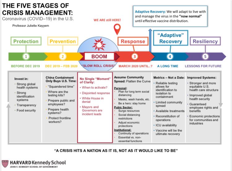 THREAD. Updated crisis management chart to get our bearings for years ahead. New addition: stop talking about recovery. It’s misleading. It won’t come until vaccine distribution. We are entering a totally unprecedented stage, I’ll call it “adaptive recovery.”  #coronavirus 1/