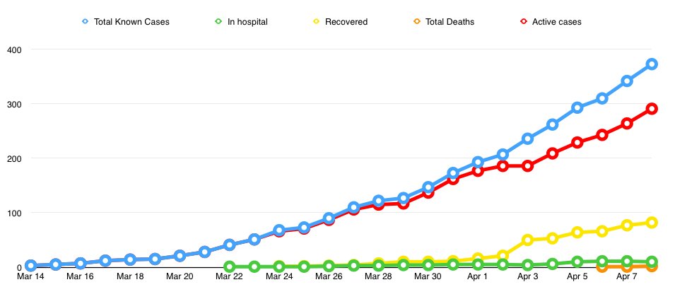 Total known cases, total active cases, recovered, currently in hospital, and deaths: