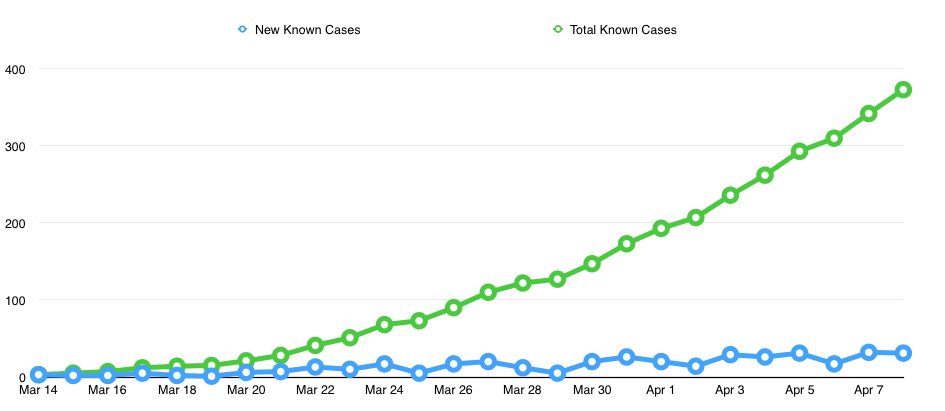 Daily new known cases & total known cases by date: