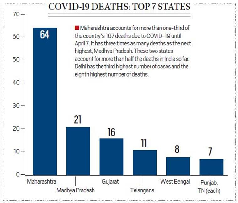 The growth has been different in different states. While  #Maharashtra,  #Telangana,  #Delhi,  #TamilNadu and  #UttarPradesh have been seeing an exponential rate of growth, many other states are adding numbers in linear fashion.Read more:  https://bit.ly/34mmmTf 