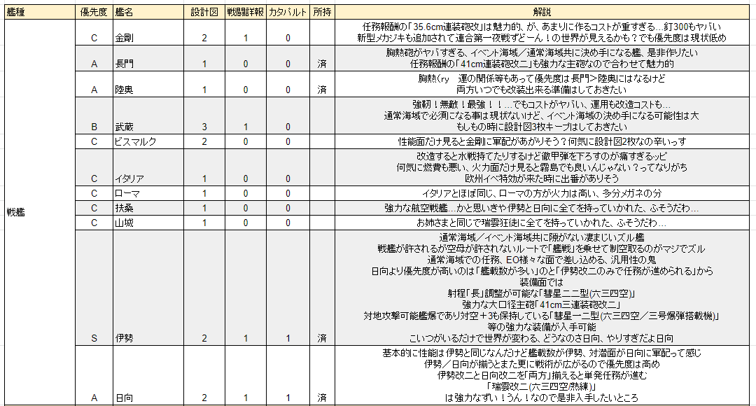 頼綱 よりつな 艦これ1年間で作った設計図艦をまとめたついでに その際に意識していた設計図等の優先度合いをまとめてみました よく と はどっちが優先ですか 等質問されるので 個人的な比較表として供養しておきます 1枚目を見てから2枚目