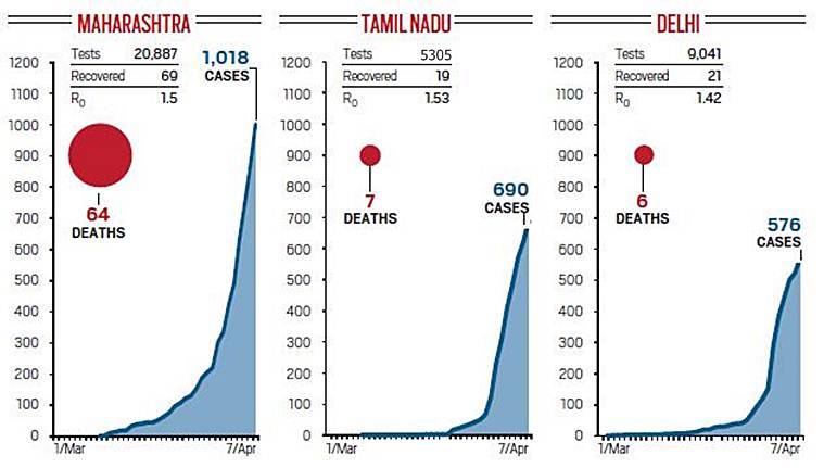  #Coronavirus curve in India:  #Maharashtra,  #TamilNadu and  #Delhi account for the highest cases in India. Read more:  https://bit.ly/34mmmTf 