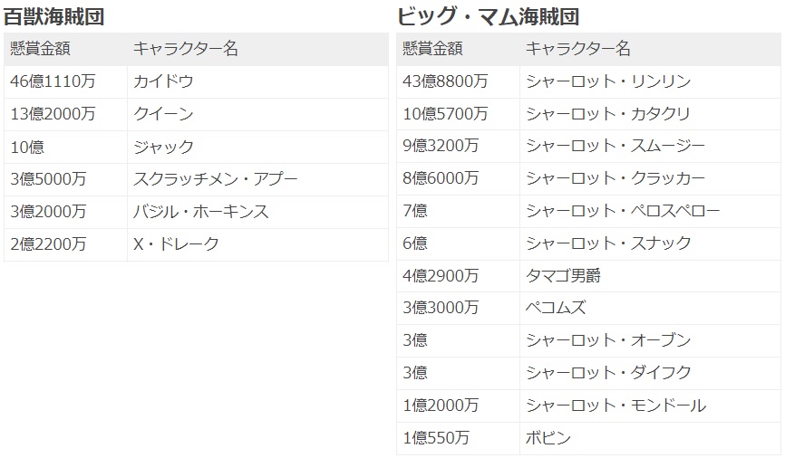 Log ワンピース考察 En Twitter 百獣海賊団とビッグマム海賊団の同盟 現時点で懸賞金額が明らかになっているキャラを一覧にして合算してみる 百獣海賊団 78億2310万ベリー ビッグマム海賊団 101億2150万ベリー 合計 179億4460万ベリー もうめちゃくちゃ 笑