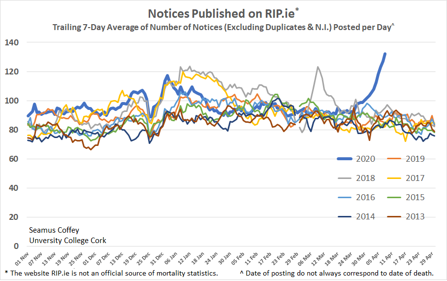 Didn't think a chart of notices posted to  http://RIP.ie  would get an update so frequently. As of Apr 8, the 7-day average of notices is higher than any time during Nov-Apr from 2013-20, and rising by c.5 per day (each day is c.35 higher than the same day last week).