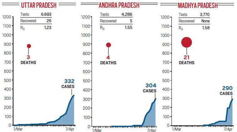  #Coronavirus curve in India: There are 332 cases in  #UttarPradesh, 304 in  #AndhraPradesh and 290 in  #MadhyaPradesh.Read more:  https://bit.ly/34mmmTf 