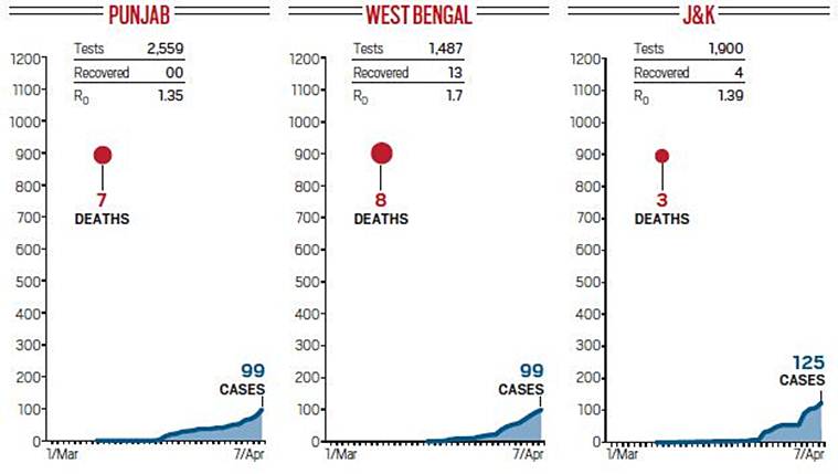  #Coronavirus curve in India:  #Punjab and  #WestBengal had 99 cases as of April 7, while  #JammuAndKashmir had 125.Read more:  https://bit.ly/34mmmTf 