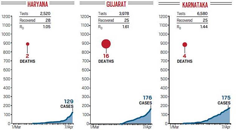  #Coronavirus curve in India:  #Haryana cases were at 129,  #Gujarat at 176 and  #Karnataka at 175.Read more:  https://bit.ly/34mmmTf 