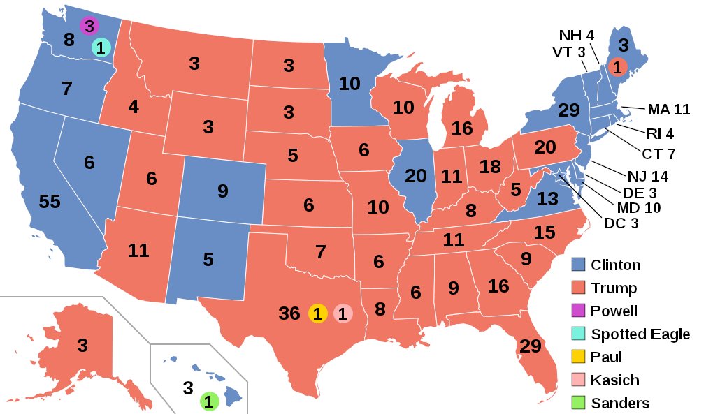 Jadi walaupun pada tahun 2016 Trump punya popular vote hanya 46% (63 juta pengundi), lebih sikit daripada Hillary Clinton (48% atau 66 juta pengundi), Trump tetap menang dengan jumlah electoral votes sebanyak 304 berbanding Clinton punya 227.