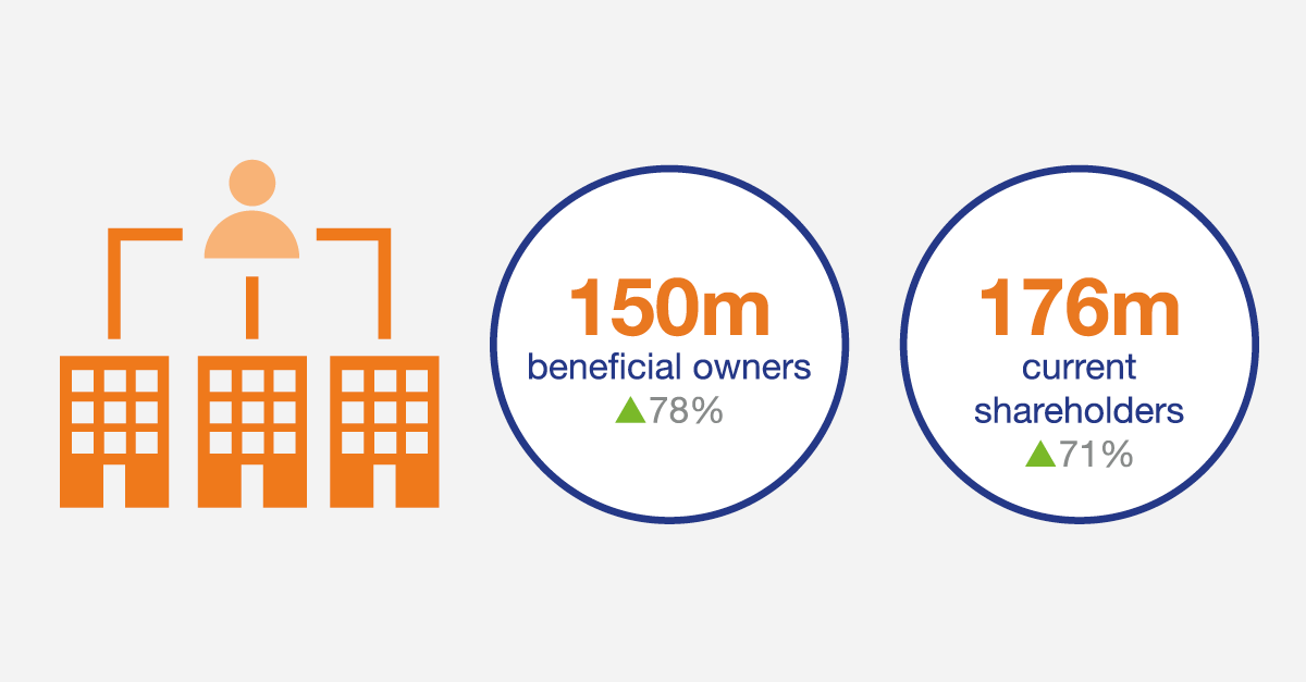bureauvandijk's tweet image. We’re masters of #ownership structures – including beneficial ownership. See why #Orbis is the “Best #EntityData Solution” in our new infographic bit.ly/2JQaak9
 
#data #datamanagement #riskmanagement #KYC #duediligence