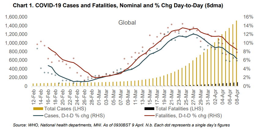 MNIMarketnews's tweet photo. Daily #COVID tracker highlights:
•Spain PM states country has “reached the peak” and seeks to deescalate restrictions soon
•Saudi-led coalition announced Yemen ceasefire to
halt spread in Middle East
•Global increase in cases: 5.9%. 5D avg: 6.3%; fatalities: 7.8%. 5D avg: 8.5% https://t.co/wBIVDpwbo3
