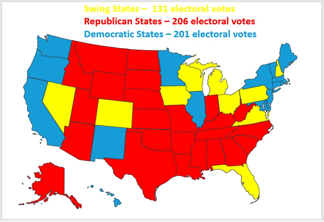 Red States & Blue States masing2 ada 200 EV, so nak capai magical number 270, kena rebut swing states macam Florida (undi Republican 2000, 2004, undi Democrat 2008, 2012, undi Republican 2016) & Ohio (undi Republican 2000, 2004, undi Democrat 2008, 2012, undi Republican 2016).