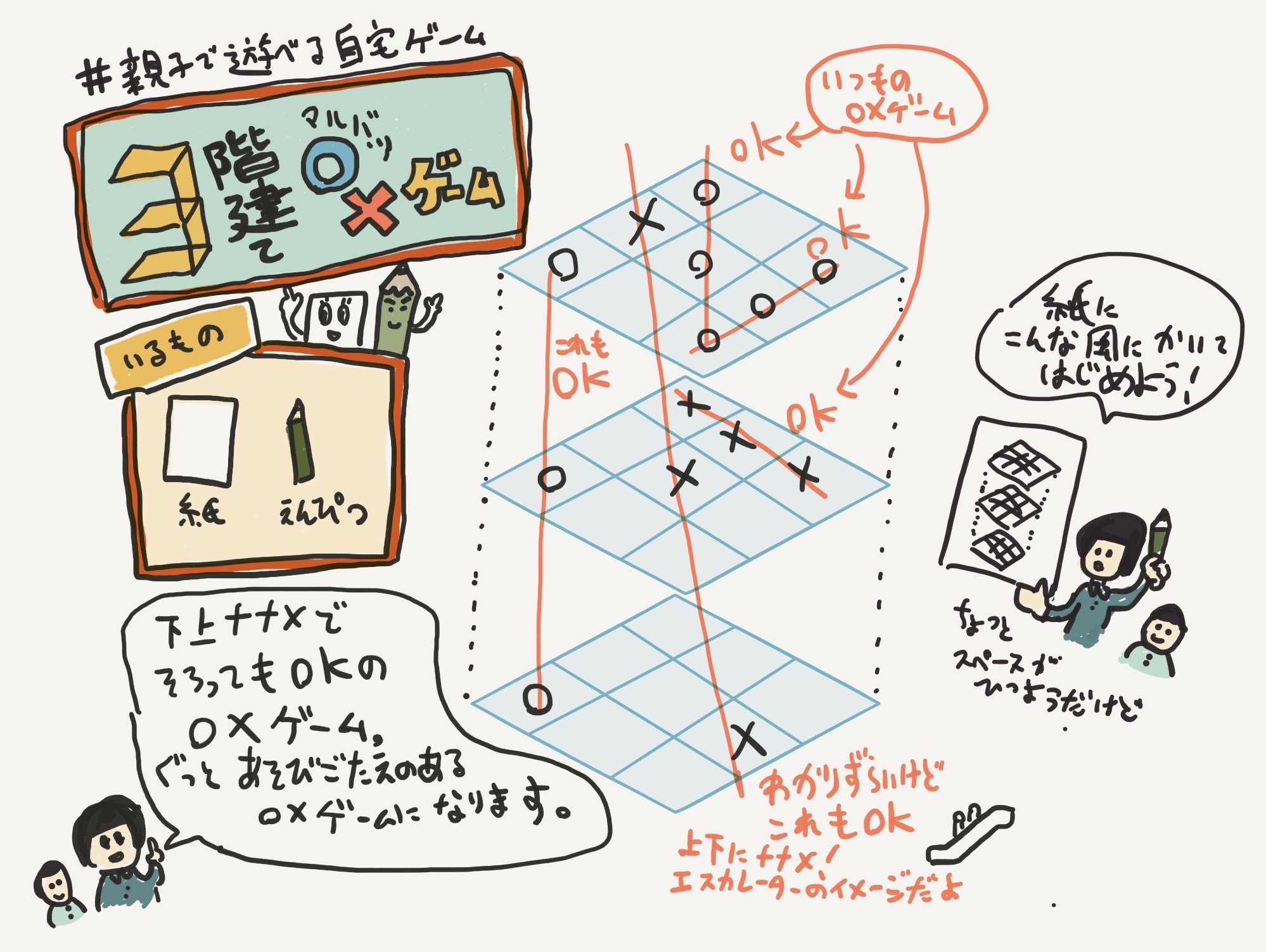 Tansan 三階建て ゲーム 紙と鉛筆で遊べるいつもの ゲームにちょっとした工夫 ルールは ゲームと同じです ただし上下にも がつながります 上下ナナメもok もちろん平面も いままでの ゲームと同じです たったこれだけ Tansan 三階建て ゲーム 紙と鉛筆で遊べるいつもの ゲームにちょっとした工夫 ルールは ゲームと同じです ただし上下にも がつながります 上下ナナメもok もちろん平面も いままでの ゲームと同じです たったこれだけ