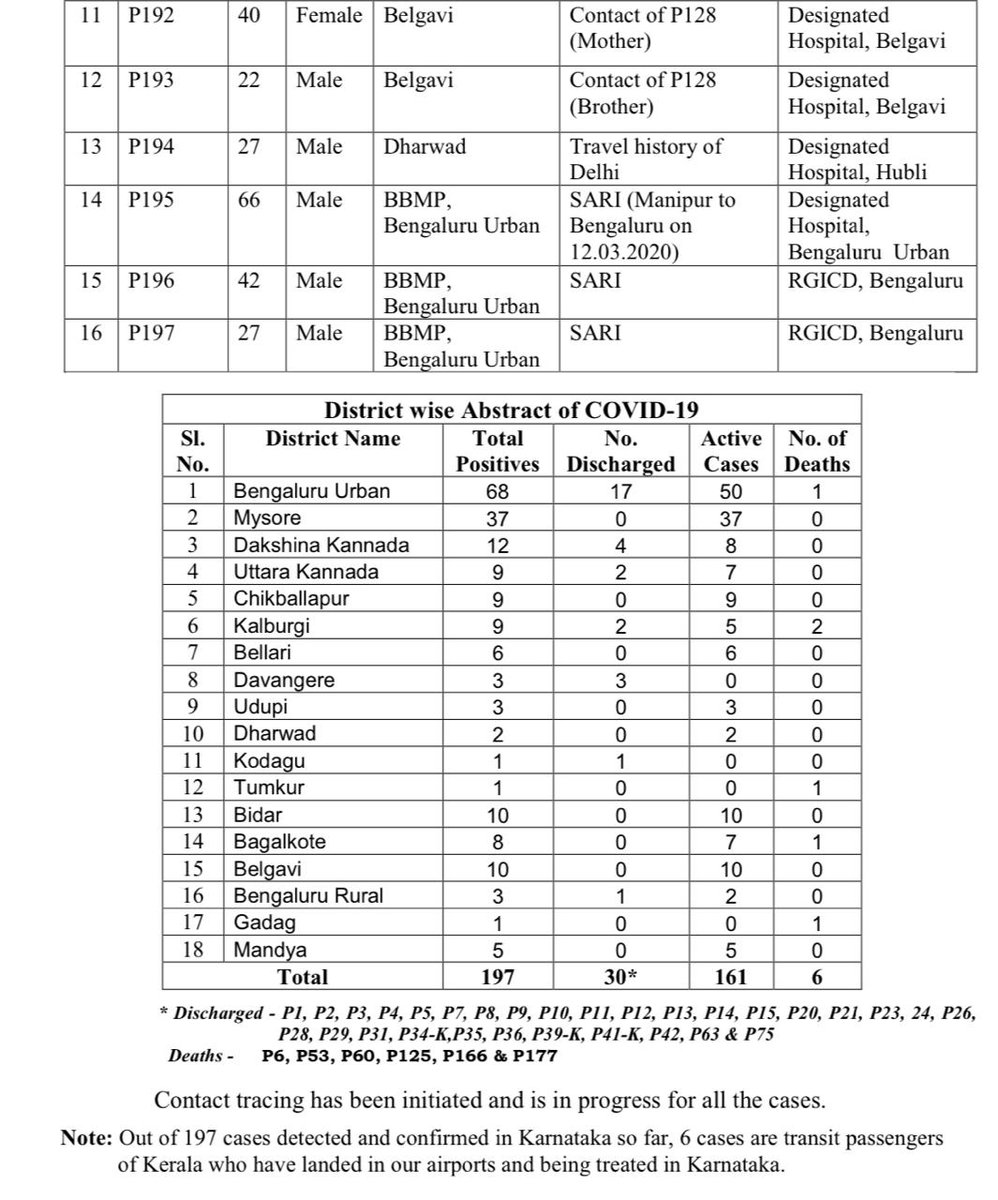  #COVID19:  #Karnataka records six more  #COVID19 positive cases - 3 from  #Bengaluru, 2 from  #Belagavi, and one from  #Dharwad. Excluding 30 discharges, and 6 deaths so far (5 pm, April 9), 161 cases are active in Karnataka.  @IndianExpress